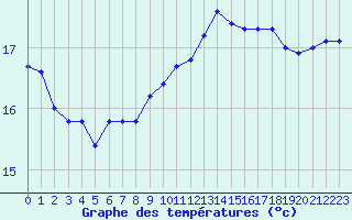 Courbe de tempratures pour Saint-Brevin (44)