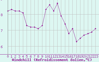 Courbe du refroidissement olien pour Montret (71)