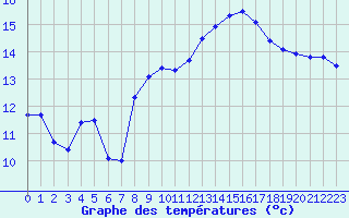 Courbe de tempratures pour Ploudalmezeau (29)