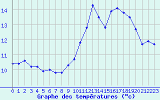 Courbe de tempratures pour Ile de Groix (56)