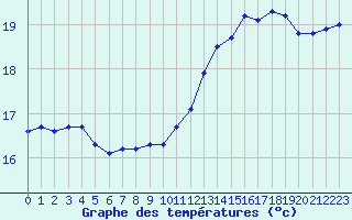 Courbe de tempratures pour Saint-Nazaire-d