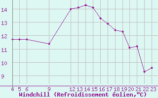 Courbe du refroidissement olien pour Brignogan (29)