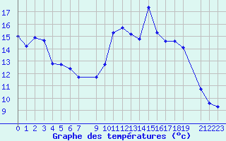 Courbe de tempratures pour Ristolas (05)