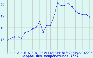 Courbe de tempratures pour Le Luc (83)