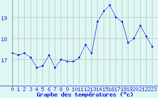 Courbe de tempratures pour Cap de la Hve (76)