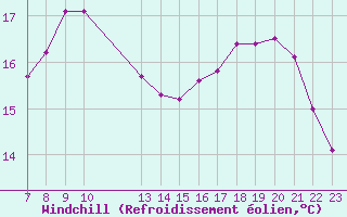 Courbe du refroidissement olien pour Colmar-Ouest (68)
