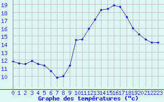 Courbe de tempratures pour Brest (29)