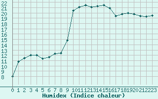 Courbe de l'humidex pour Avignon (84)