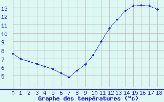 Courbe de tempratures pour Paris Saint-Germain-des-Prs (75)