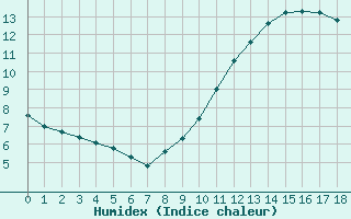 Courbe de l'humidex pour Paris Saint-Germain-des-Prs (75)