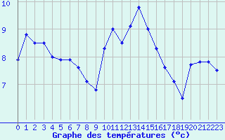 Courbe de tempratures pour Vichy (03)