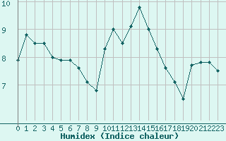 Courbe de l'humidex pour Vichy (03)