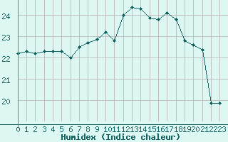 Courbe de l'humidex pour Saint-Philbert-de-Grand-Lieu (44)