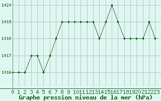 Courbe de la pression atmosphrique pour Rmering-ls-Puttelange (57)