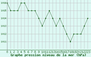 Courbe de la pression atmosphrique pour Ruffiac (47)