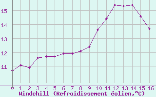 Courbe du refroidissement olien pour Lagarrigue (81)