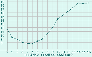 Courbe de l'humidex pour Hohrod (68)