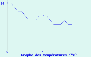 Courbe de tempratures pour Serre-Nerpol (38)