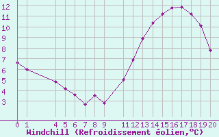 Courbe du refroidissement olien pour Aigrefeuille d
