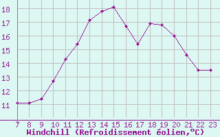 Courbe du refroidissement olien pour Colmar-Ouest (68)