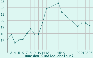 Courbe de l'humidex pour Aigrefeuille d'Aunis (17)