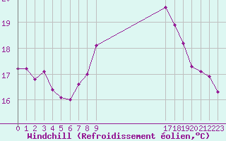 Courbe du refroidissement olien pour Gruissan (11)