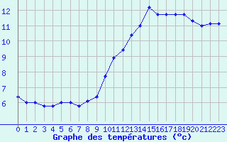 Courbe de tempratures pour Courcouronnes (91)