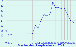 Courbe de tempratures pour Cap de la Hve (76)