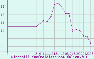 Courbe du refroidissement olien pour Valence d