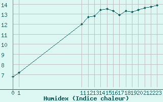 Courbe de l'humidex pour Pordic (22)