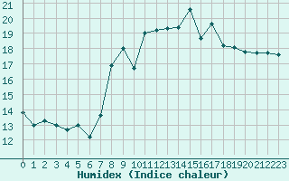 Courbe de l'humidex pour Figari (2A)