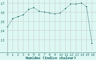 Courbe de l'humidex pour Kernascleden (56)