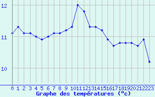 Courbe de tempratures pour Lorient (56)