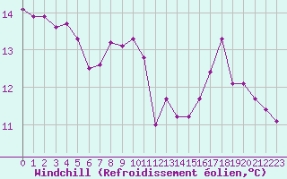Courbe du refroidissement olien pour Saint-Jean-de-Vedas (34)