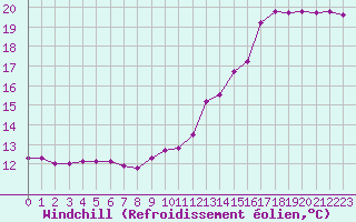 Courbe du refroidissement olien pour Trgueux (22)