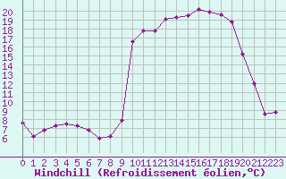 Courbe du refroidissement olien pour Vanclans (25)