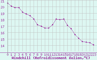 Courbe du refroidissement olien pour Potes / Torre del Infantado (Esp)