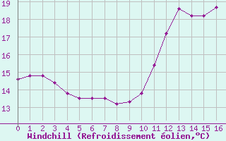 Courbe du refroidissement olien pour Marquise (62)