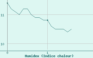 Courbe de l'humidex pour Colombier Jeune (07)