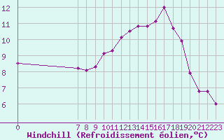Courbe du refroidissement olien pour Valence d