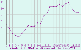 Courbe du refroidissement olien pour Trgueux (22)