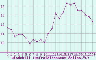 Courbe du refroidissement olien pour Bulson (08)