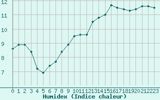 Courbe de l'humidex pour Metz (57)