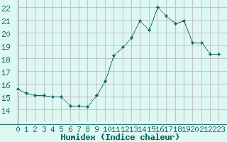 Courbe de l'humidex pour Brion (38)