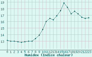 Courbe de l'humidex pour Guret Saint-Laurent (23)