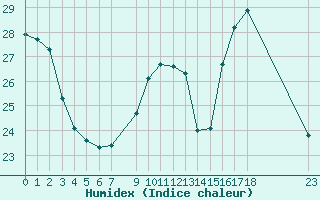 Courbe de l'humidex pour Pomrols (34)