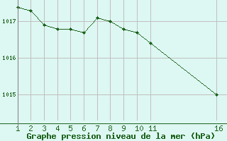 Courbe de la pression atmosphrique pour Variscourt (02)