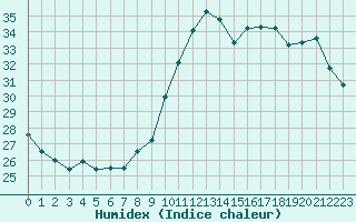 Courbe de l'humidex pour Pau (64)