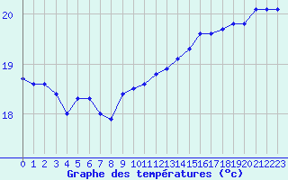 Courbe de tempratures pour Gruissan (11)