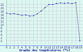 Courbe de tempratures pour Bziers-Centre (34)